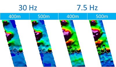 Comparison of 30 Hz Helitem resistivity data and 7.5 Hz Helitem resistivity data. The circles indicate known targets at 200m (right) and 400m (left) depth. The 30 Hz data does not image the deeper target while the 7.5 Hz data does.