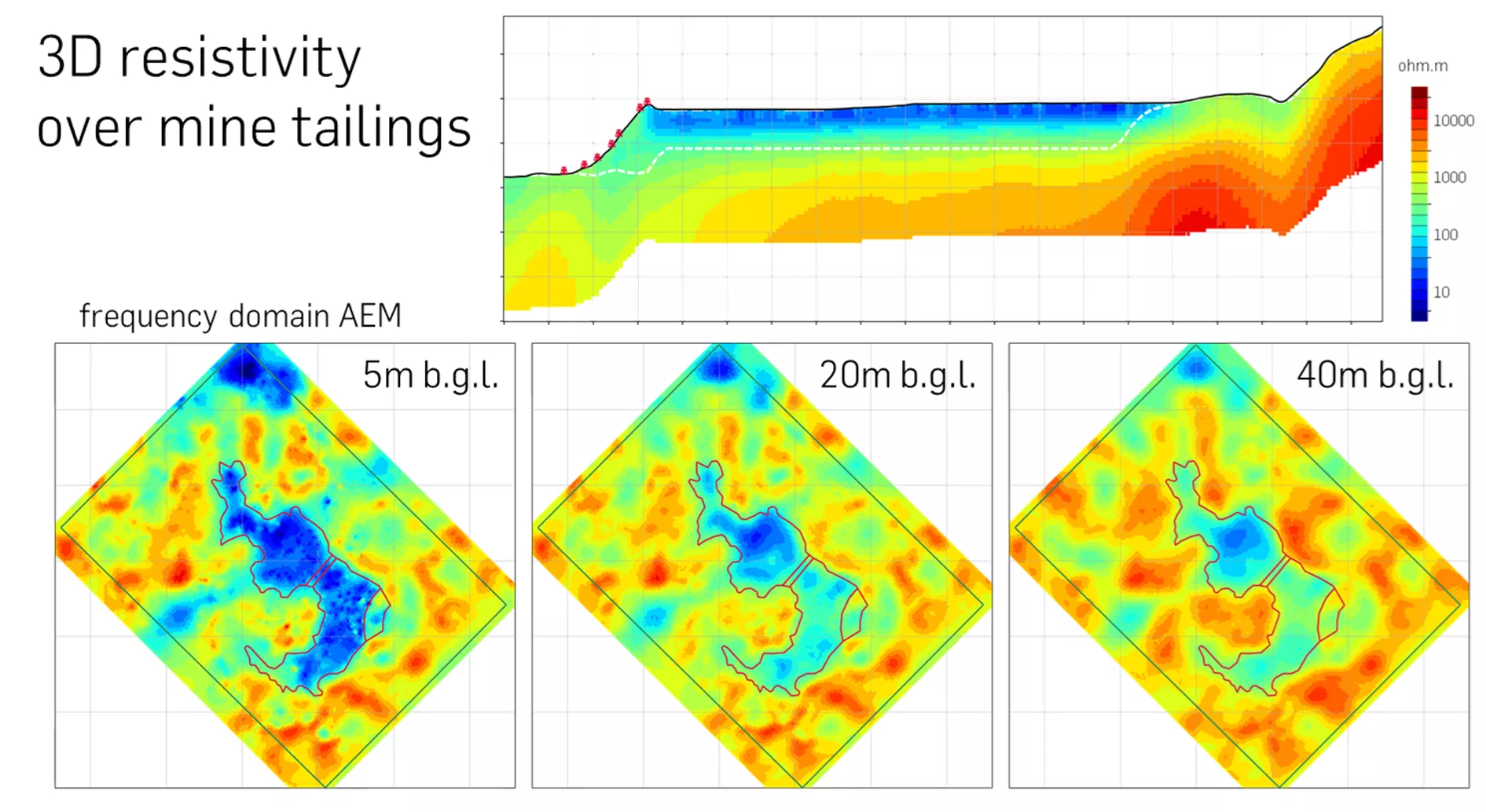 3D resistivity over mine tailings