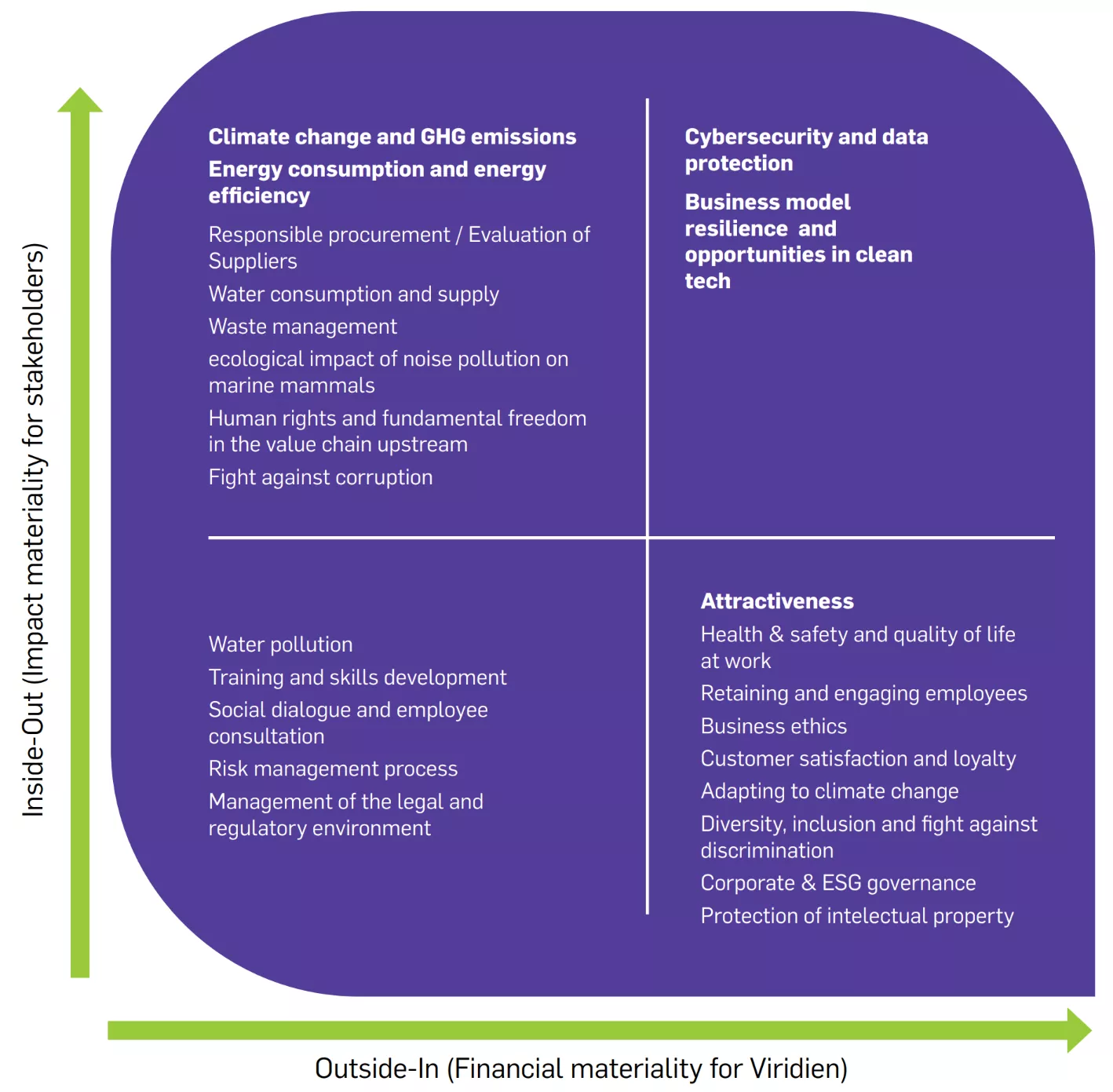 Results of the double viridien materiality matrix analysis results